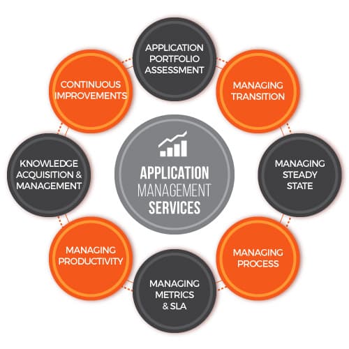 Cloud application management concept